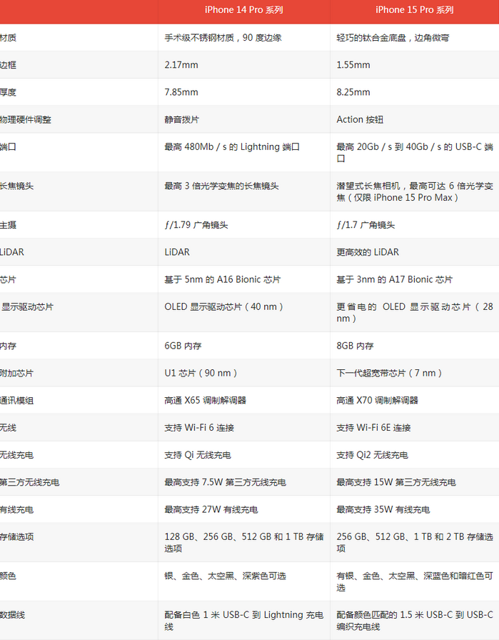 营山苹果14pro维修店分享iPhone15Pro和iPhone14Pro比有哪些差异 营山苹果14pro维修店分享iPhone15Pro和iPhone14Pro比有哪些差异
